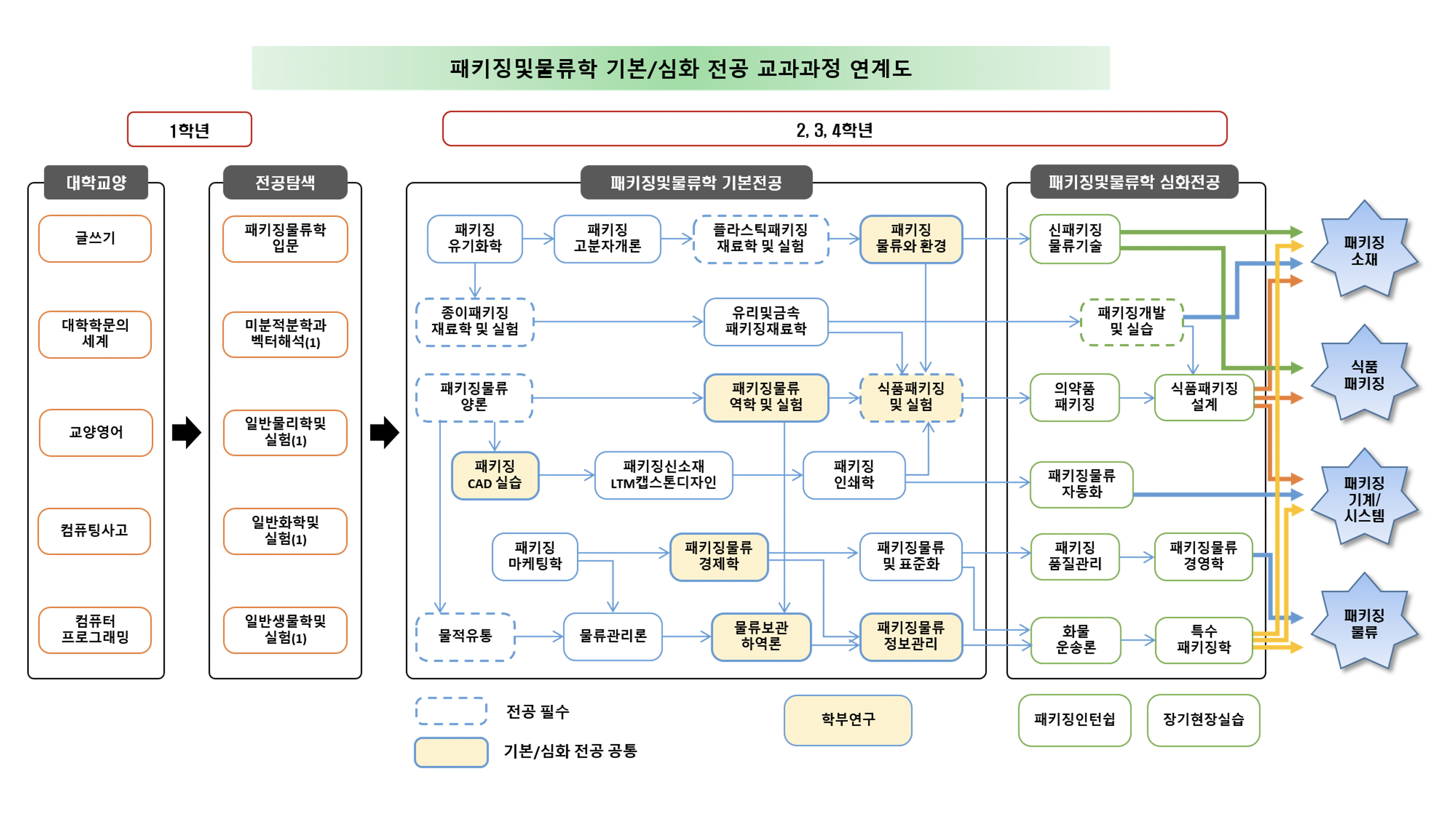 연세대학교 패키징학과 전공로드맵